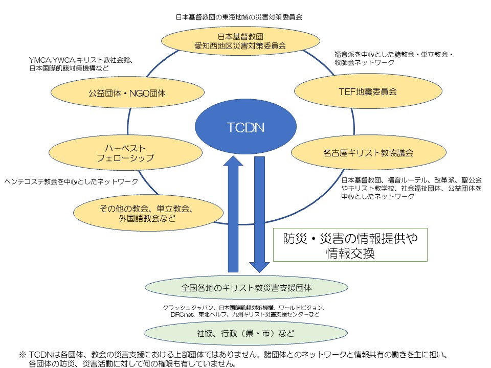 TCDNネットワーク図